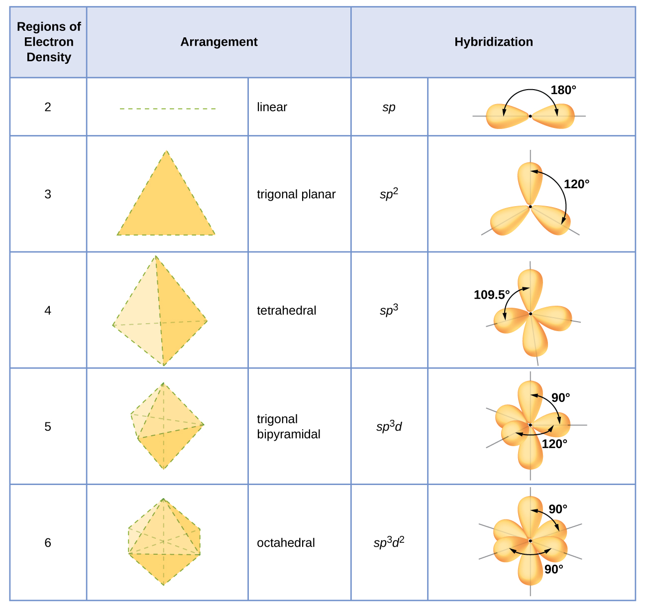 Hybridization Chart