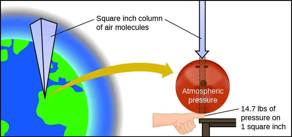 https://ecampusontario.pressbooks.pub/app/uploads/sites/25/2016/05/CNX_Chem_09_01_Pressure1.jpg