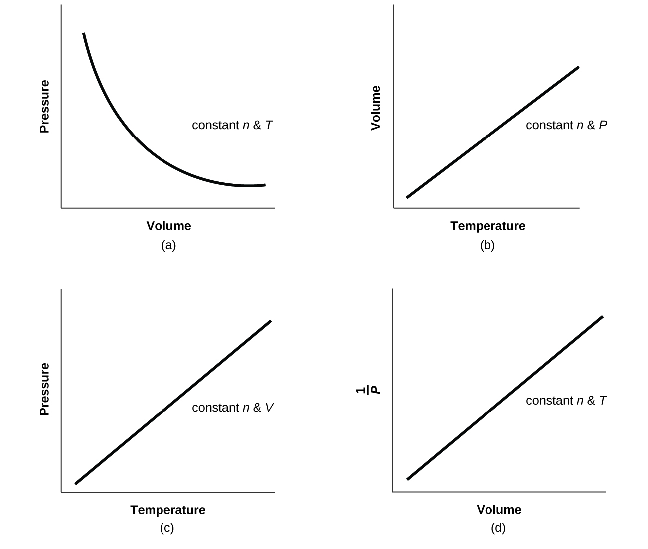 Four graphs are shown. In a, Volume is on the horizontal axis and Pressure is on the vertical axis. A downward trend with a decreasing rate of change is shown by a curved line. The label n, P cons is shown on the graph. In b, Temperature is on the horizontal axis and Volume is on the vertical axis. An increasing linear trend is shown by a straight line segment. The label n, P cons is shown on the graph. In c, Temperature is on the horizontal axis and Pressure is on the vertical axis. An increasing linear trend is shown by a straight line segment. The label n, P cons is shown on the graph. In d, Volume is on the horizontal axis and 1 divided by Pressure is on the vertical axis. An increasing linear trend is shown by a straight line segment on the graph. The label n, P cons is shown on the graph.