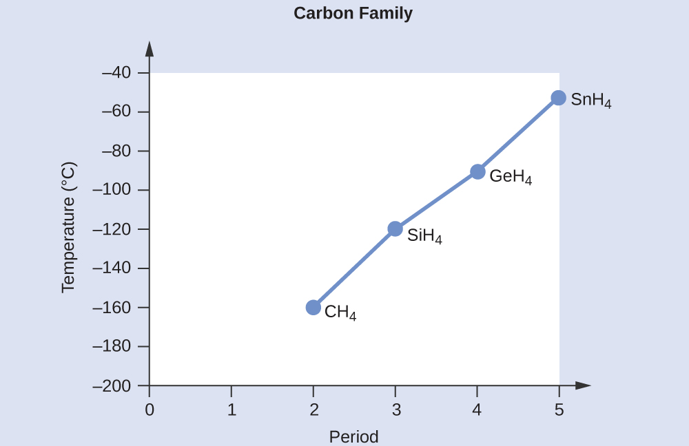 A line graph, titled “Carbon Family,” is shown where the y-axis is labeled “Temperature, ( degree sign C )” and has values of “negative 200” to “negative 40” from bottom to top in increments of 20. The x-axis is labeled “Period” and has values of “0” to “5” in increments of 1. The first point on the graph is labeled “C H subscript 4” and is at point “2, negative 160.” The second point on the graph is labeled “S i H subscript 4” and is at point “3, negative 120” while the third point on the graph is labeled “G e H subscript 4” and is at point “4, negative 100.” The fourth point on the graph is labeled “S n H subscript 4” and is at point “5, negative 60.”