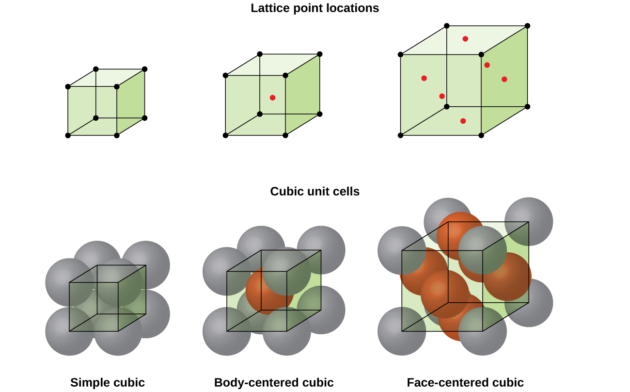 Three pairs of images are shown. The first three images are in a row and are labeled “Lattice point locations” while the second three images are in a row labeled “Cubic unit cells.” The first image in the top row shows a cube with black dots at each corner while the first image in the second row is composed of eight spheres that are stacked together to form a cube and dots at the center of each sphere are connected to form a cube shape. The name under this image reads “Simple cubic.” The second image in the top row shows a cube with black dots at each corner and a red dot in the center while the second image in the second row is composed of eight spheres that are stacked together to form a cube with one sphere in the center of the cube and dots at the center of each corner sphere connected to form a cube shape. The name under this image reads “Body-centered cubic.” The third image in the top row shows a cube with black dots at each corner and red dots in the center of each face while the third image in the second row is composed of eight spheres that are stacked together to form a cube with six more spheres located in the center of each face of the cube. Dots at the center of each corner sphere are connected to form a cube shape. The name under this image reads “Face-centered cubic.”