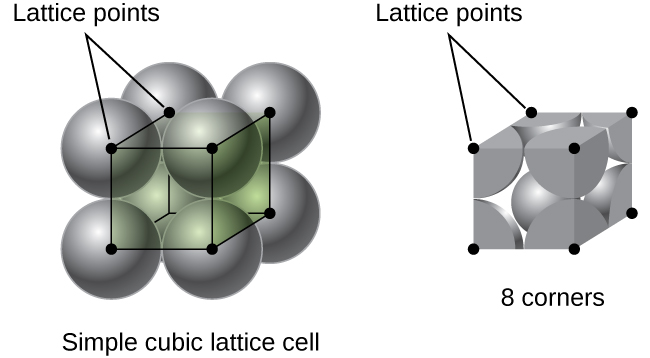 A diagram of two images is shown. In the first image, eight spheres are stacked together to form a cube and dots at the center of each sphere are connected to form a cube shape. The dots are labeled “Lattice points” while a label under the image reads “Simple cubic lattice cell.” The second image shows the portion of each sphere that lie inside the cube. The corners of the cube are shown with small circles labeled “Lattice points” and the phrase “8 corners” is written below the image.