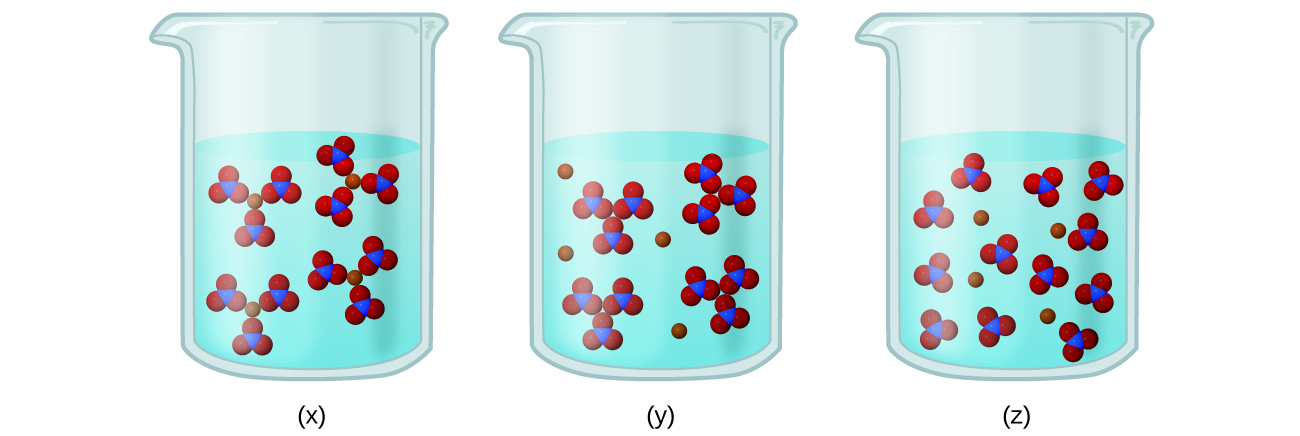 In this figure, three beakers labeled x, y, and z are shown containing various arrangements of blue and red spheres suspended in solution. In beaker x, three small red spheres surround a single central blue sphere in small clusters which in turn are grouped in threes around a single red sphere, forming four larger clusters. In beaker y, the four large clusters are present without the central red spheres. Four individual red spheres are now present. In beaker z, the large clusters are not present. Twelve of the small clusters of three red and one blue sphere are present along with four single red spheres.