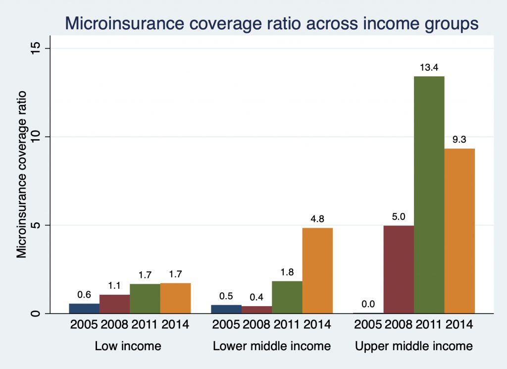 A bar graph titled Microinsurance coverage ratio across income groups.