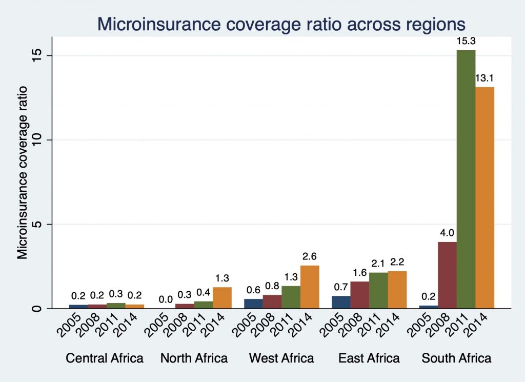 A bar graph titled Microinsurance coverage ratio across regions..
