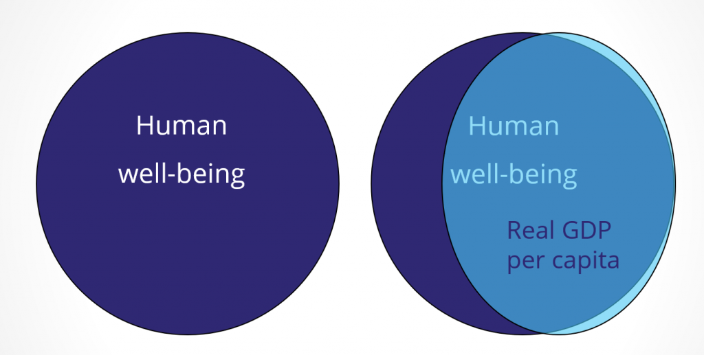 Overlapping circles representing Human Well-Being and Real GDP per Capita