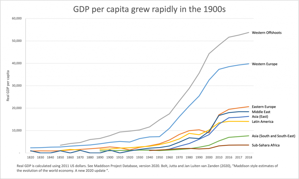 A line graph labelled GDP per capita grew rapidly in the 1900s.