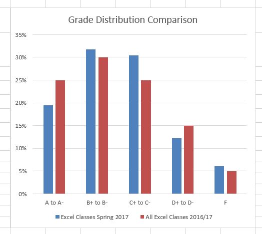 Column Chart "Grade Distribution Comparison" completed comparing grades for "Excel Classes Spring 2016" and "All Excel Classes 2016/17".