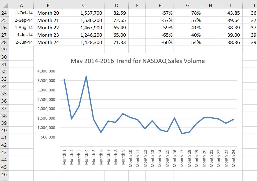 Deactivated 2D Line chart no longer covers data on Stock Trend worksheet.