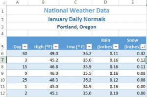 Data in Column E "Snow (inches)" for Portland, Oregon, listed in descending order.
