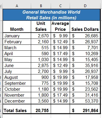 Worksheet with centered title, entries for columns titled Month, Unit Sales, Average Price, and Sales Dollars. Total sales calculated in bottom row.