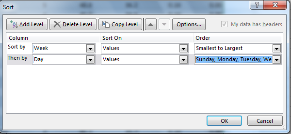 Sort dialog box shows Order in "Then by" option as Sunday, Monday, Tuesday... selected.