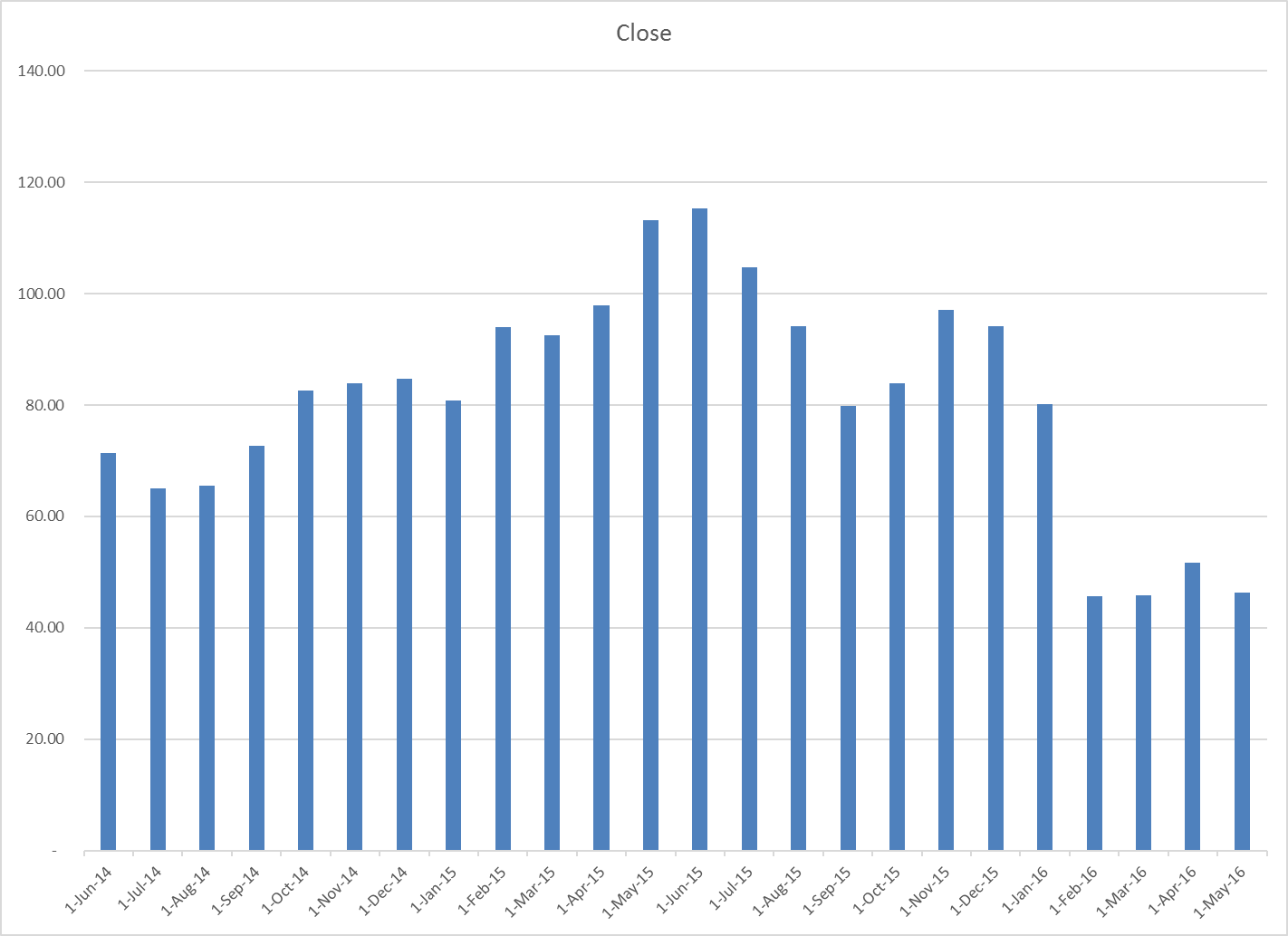 Stock Trend instant chart shows column chart Date data on X axis and Close data on Y axis.