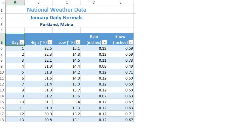Table with titles centered in merged ranges: A1:D1 "National Weather Data", A2:D2 "January Daily Normals", and A3:D3 "Portland, Maine". A5:E5 range merged: Day, High, Low (both Fahrenheit), Rain, Snow (both inches),all with filter arrows and filled blue, white text. A6:E18 data entered, every other row filled blue, all data text in bold, black.