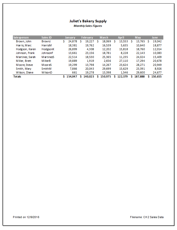 Print Preview: Juliet's Bakery Supply Monthly Sales Figures worksheet.