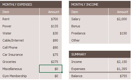 Data for MONTHLY EXPENSES: Item then Amount column, successively: Rent $700, Power $135, Water $30, Cable/Internet $90, Cell Phone $90, Car Insurance $75, Groceries $275, Miscellaneous $0, Gym Membership $0. Data for MONTHLY INCOME: Item then Amount column, successively: Salary $2,000, Bonus (blank), Freelance $150, Other (blank). Data for SUMMARY: Item then Amount column, successively: Income $2,150, Expenses $1,395, then bold, thick, dark brown line. Under line: Balance $755.