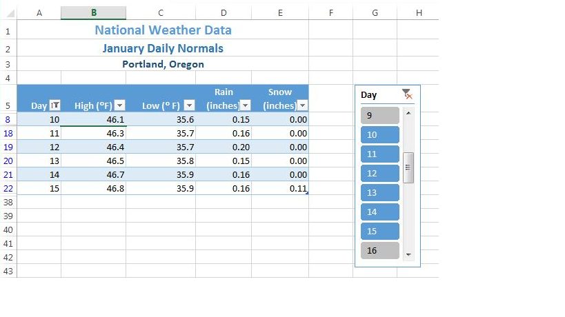 Column A "Day" cell data from 10 down to 15. Day slicer box on right with days 10-15 selected.