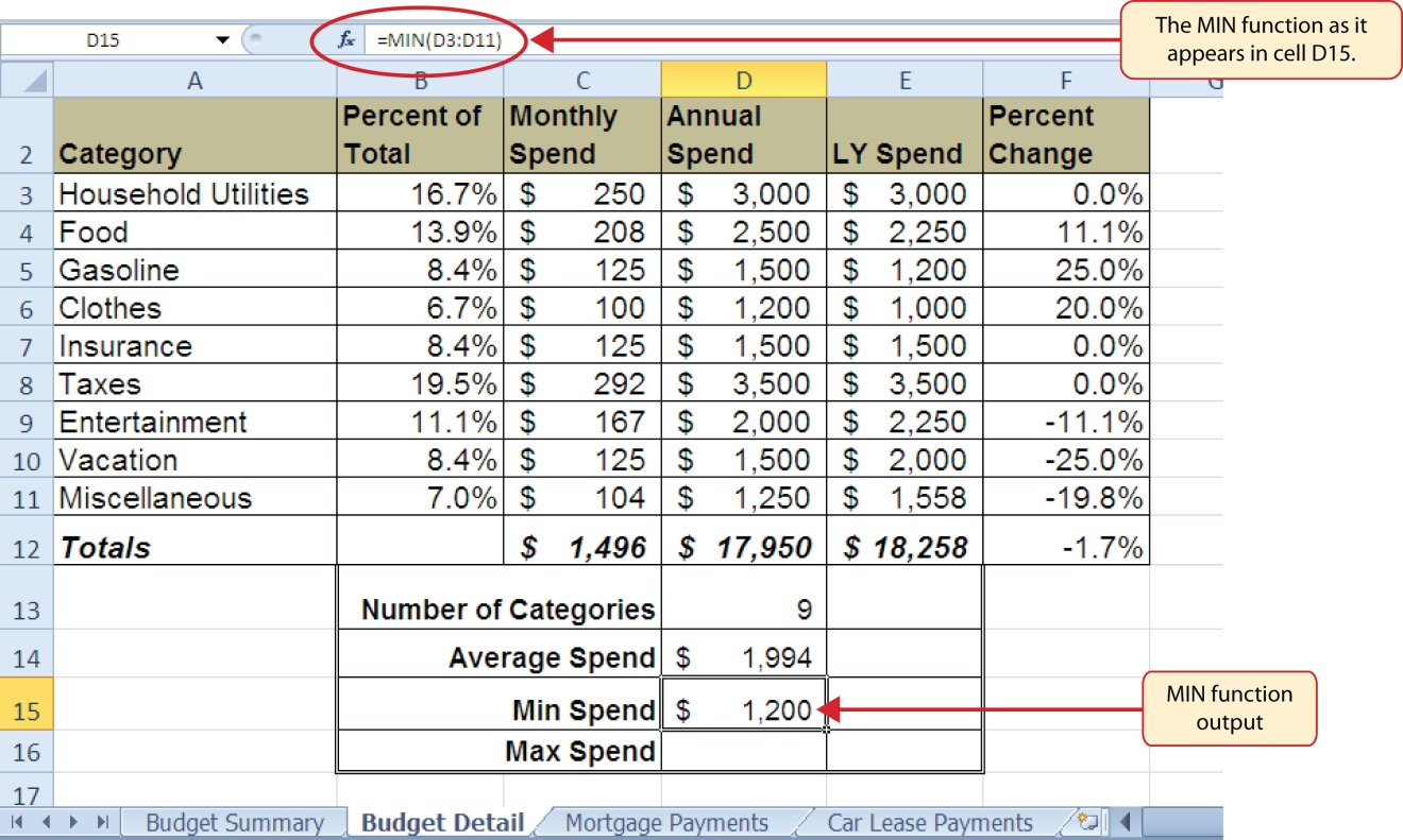 The MIN function in formula as "=MIN(D3:D11)" and output of "$1,200" in cell D15 for Min Spend.