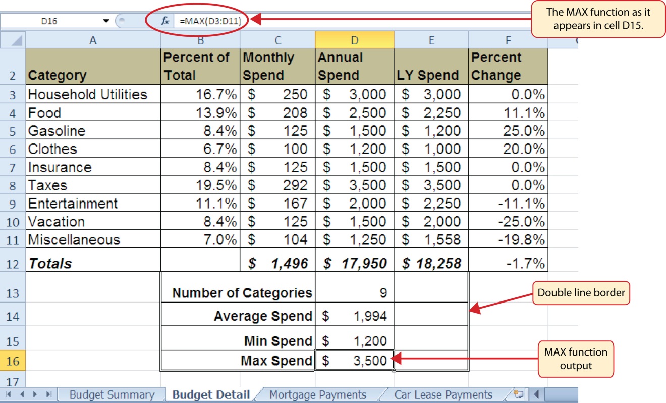 The MAX function in formula as "=MAX(D3:D11)" and output of "$3,500" in cell D16 for Max Spend.