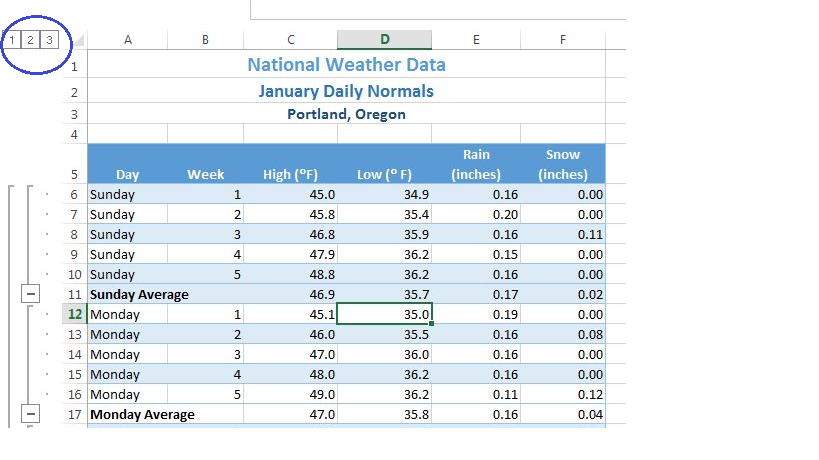 1,2,3 Outline buttons in upper left corner circled in blue. A11 "Sunday Average" bold, black, and subtotal data for High (°F) 46.9, Low (°F) 35.0, Rain 0.19, and Snow 0.00. A17 "Monday Average" bold, black, and subtotal data for High (°F) 47.0, Low (°F) 35.8, Rain 0.16, and Snow 0.04.