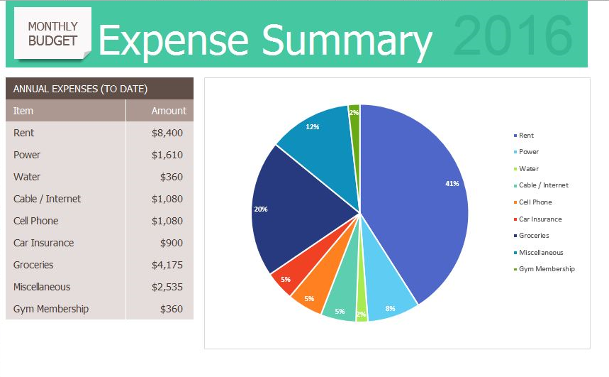 Completed Expense Summary sheet with Annual Expenses totalled on left, and a pie graph with percentages in colors showing data on right. Legend to right of pie chart.