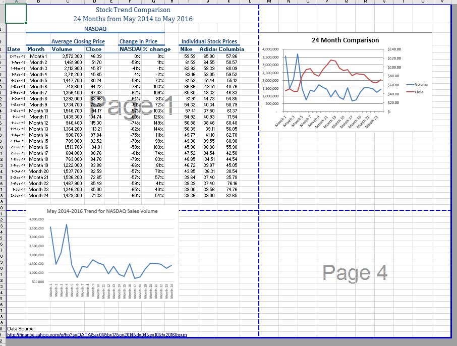 Stock Trend Comparison Page Break Preview. One horizontal, and one vertical, blue dashed line divide the sheet into four pages. Upper left: Worksheet data with "Page 1" superimposed. Upper right: 24 Month Comparison line chart. Bottom left: May 2014-2016 Trend for NASDAQ Sales Volume line chart and data source link slightly covers blue dashed horizontal page break above it. Bottom right: Empty except for Page 4 superimposed.