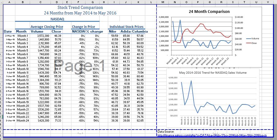 Page Break Preview after moving charts and text. Two upper pages occupy most of sheet. Lower two pages now a thin strip along bottom of Figure. Upper left: Comparison worksheet. Upper right: NASDAQ Sales Volume line chart has been moved above 24 Month Comparison line chart. Data source link moved to narrow bottom right page.