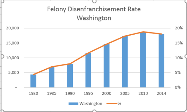 Combo chart representing data as blue vertical bars and a horizontal orange line. Two-line title centered at top: "Felony Disenfranchisement Rate, Washington". Left Y axis: Low values at bottom start with dash as zero, rising by 5,000 to value at top 20,000. Right Y axis: 0% at bottom rising by 5% to 20% at top. Gray horizontal lines connect left and right Y axis. X axis years, rising by 5, 1980-2014. Bottom legend: Blue bar - Washington - orange line %.