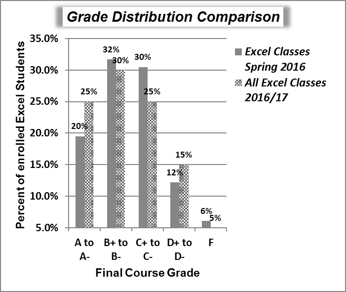 Grade Distribution Comparison chart with completed formatting.