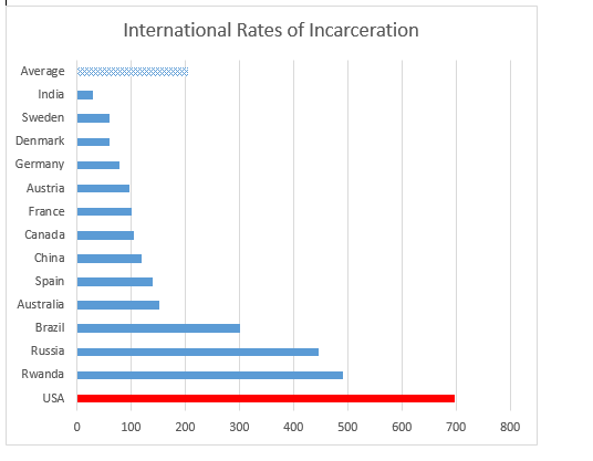 Title: "International Rates of Incarceration" centered at top of horizontal bar chart. X axis values increase by 100 from left-to-right up to 800. Y axis countries in order of rate values, lowest at top. Solid blue bars for every country except highest value USA at bottom, bar is solid red. Average at top is blue criss-cross pattern bar.