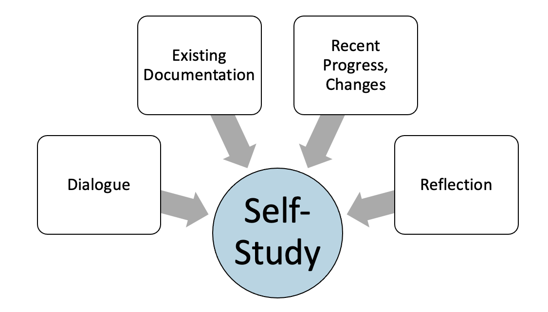 Setting the Tone: Strategies for Preparing an Effective Self-Study ...