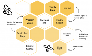 a bee hive where different cells are filled with inputs that inform the Self-Study, such as the equity report. Different units provide different supports and access to information.