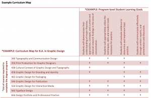 a table with 5 columns and 9 rows. The column headers list program learning outcomes, the rows represent individual courses. Within corresponding cells, an X marks when a course relates to or aligns with the corresponding program outcome.