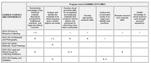 A table of multiple rows and multiple columns. Columns represent program learning outcomes, rows represent individual courses in a program. In each corresponding cell, courses are marked with an I if they introduce the program outcome, or an R where they reinforce. Some cells contain an A. This marks where there is an Assessment of student learning.