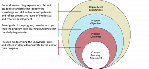 four concentric circles represent the nested nature of degree level expectations, program objectives, and program outcomes