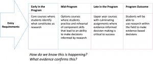 an arrow with text 'entry requirements' points to a table containing four columns and two rows. The columns represent stages in the academic program from start to finish. Within each cell, the learning expectations are described.