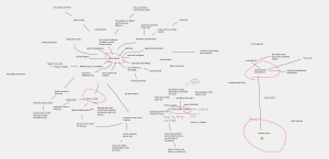 Mind map of issues, and impacts of the future worlds created
