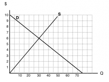 3.6 Equilibrium And Market Surplus – Principles Of Microeconomics