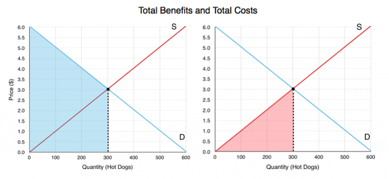 3.6 Equilibrium And Market Surplus – Principles Of Microeconomics