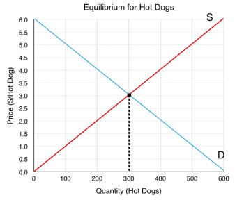 3.6 Equilibrium And Market Surplus – Principles Of Microeconomics