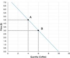 4.1 Calculating Elasticity – Principles Of Microeconomics