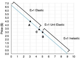 4.2 Elasticity And Revenue – Principles Of Microeconomics