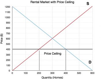 4.5 Price Controls – Principles Of Microeconomics