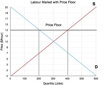 4.5 Price Controls – Principles Of Microeconomics