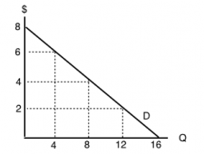 4.1 Calculating Elasticity – Principles Of Microeconomics