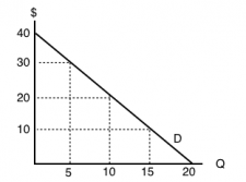 4.2 Elasticity and Revenue – Principles of Microeconomics