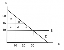 4.5 Price Controls – Principles Of Microeconomics