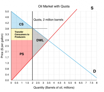 4.6 Quantity Controls – Principles of Microeconomics