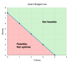 6.1 The Budget Line – Principles of Microeconomics