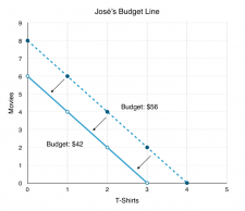 6.1 The Budget Line – Principles of Microeconomics